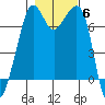 Lopez Island Ferry tide chart for Saturday, November 6, 2021