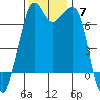 Lopez Island Ferry tide chart for Sunday, November 7, 2021