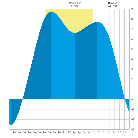 Lopez Island Ferry tide chart for Monday, November 8, 2021