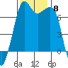 Lopez Island Ferry tide chart for Monday, November 8, 2021