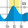 Lopez Island Ferry tide chart for Saturday, December 11, 2021