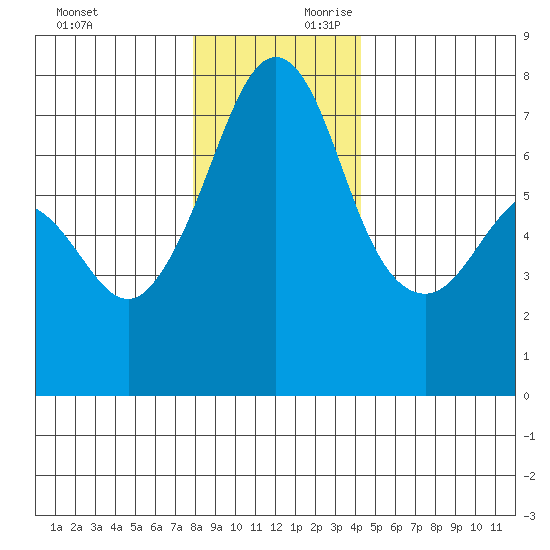 Lopez Island Ferry tide chart for Sunday, December 12, 2021