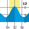 Lopez Island Ferry tide chart for Sunday, December 12, 2021