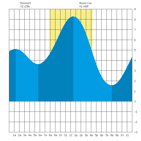 Lopez Island Ferry tide chart for Monday, December 13, 2021