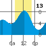 Lopez Island Ferry tide chart for Monday, December 13, 2021