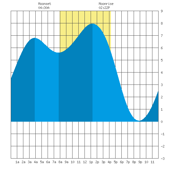 Lopez Island Ferry tide chart for Wednesday, December 15, 2021