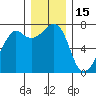 Lopez Island Ferry tide chart for Wednesday, December 15, 2021