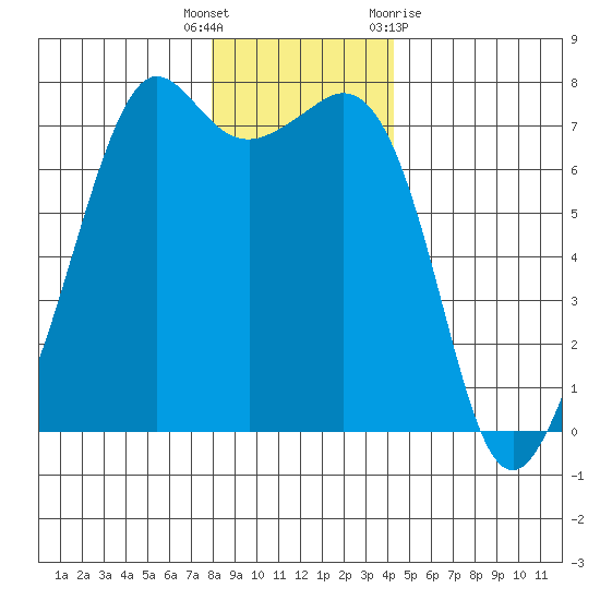 Lopez Island Ferry tide chart for Friday, December 17, 2021