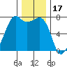 Lopez Island Ferry tide chart for Friday, December 17, 2021