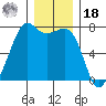 Lopez Island Ferry tide chart for Saturday, December 18, 2021