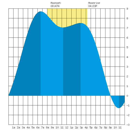 Lopez Island Ferry tide chart for Sunday, December 19, 2021