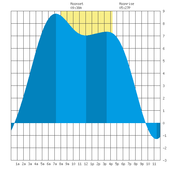 Lopez Island Ferry tide chart for Monday, December 20, 2021