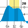Lopez Island Ferry tide chart for Monday, December 20, 2021