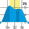 Lopez Island Ferry tide chart for Tuesday, December 21, 2021