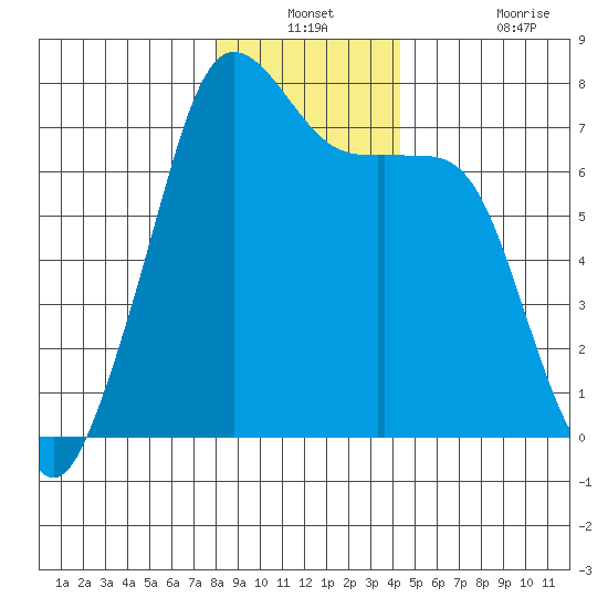 Lopez Island Ferry tide chart for Thursday, December 23, 2021