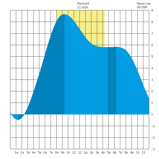 Lopez Island Ferry tide chart for Friday, December 24, 2021