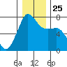 Lopez Island Ferry tide chart for Saturday, December 25, 2021