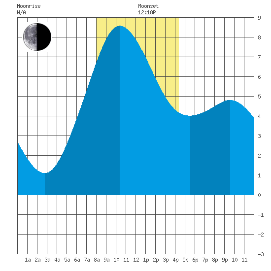 Lopez Island Ferry tide chart for Sunday, December 26, 2021