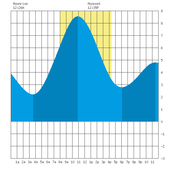Lopez Island Ferry tide chart for Monday, December 27, 2021