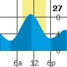 Lopez Island Ferry tide chart for Monday, December 27, 2021