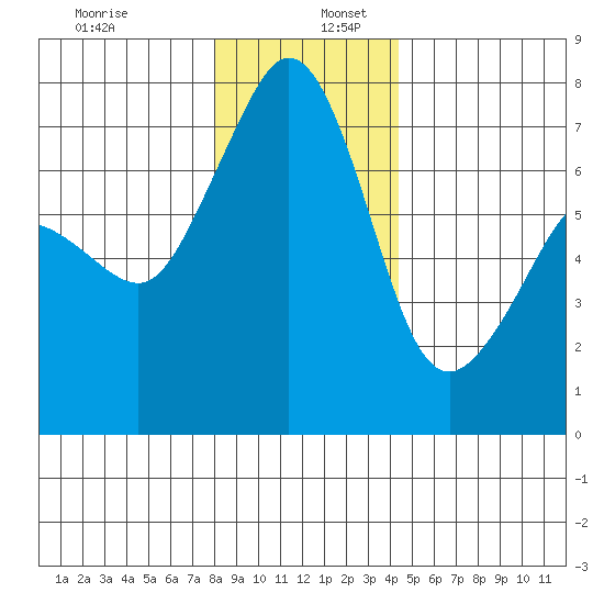 Lopez Island Ferry tide chart for Tuesday, December 28, 2021