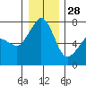Lopez Island Ferry tide chart for Tuesday, December 28, 2021