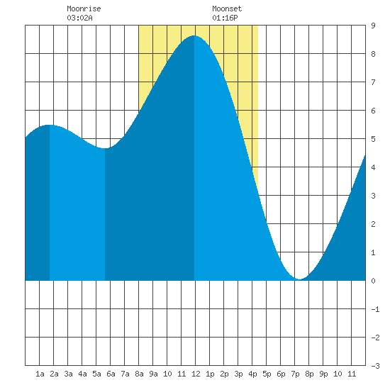 Lopez Island Ferry tide chart for Wednesday, December 29, 2021