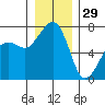 Lopez Island Ferry tide chart for Wednesday, December 29, 2021