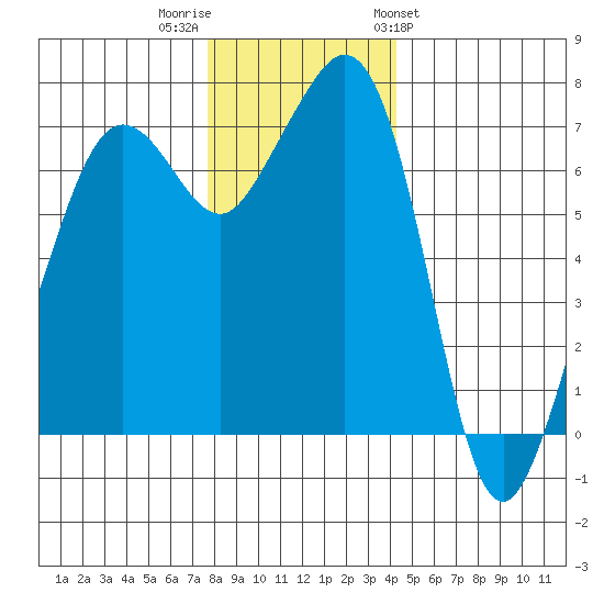 Lopez Island Ferry tide chart for Thursday, December 2, 2021