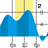 Lopez Island Ferry tide chart for Thursday, December 2, 2021