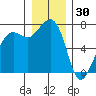 Lopez Island Ferry tide chart for Thursday, December 30, 2021