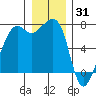 Lopez Island Ferry tide chart for Friday, December 31, 2021