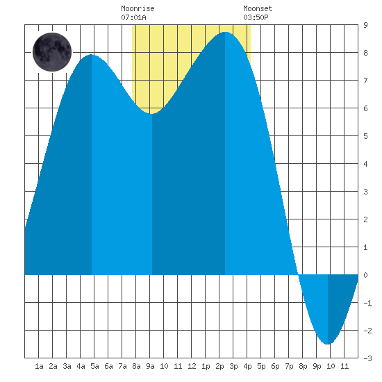 Lopez Island Ferry tide chart for Friday, December 3, 2021