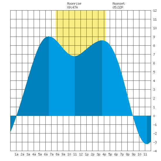 Lopez Island Ferry tide chart for Sunday, December 5, 2021