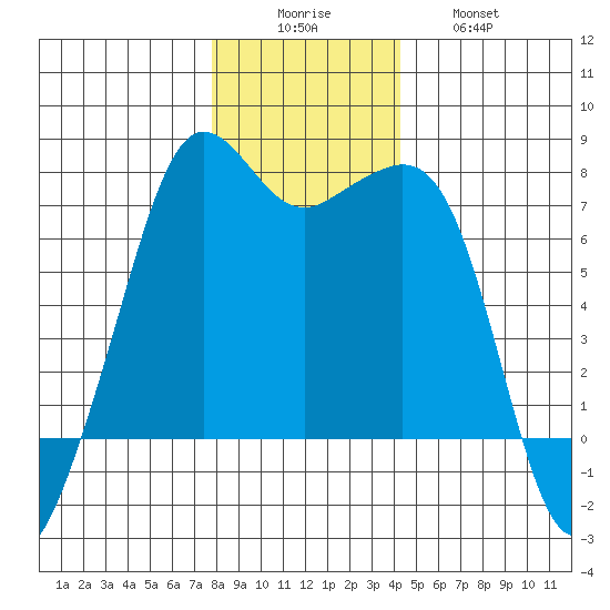 Lopez Island Ferry tide chart for Monday, December 6, 2021