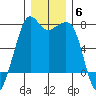 Lopez Island Ferry tide chart for Monday, December 6, 2021