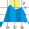 Lopez Island Ferry tide chart for Tuesday, December 7, 2021