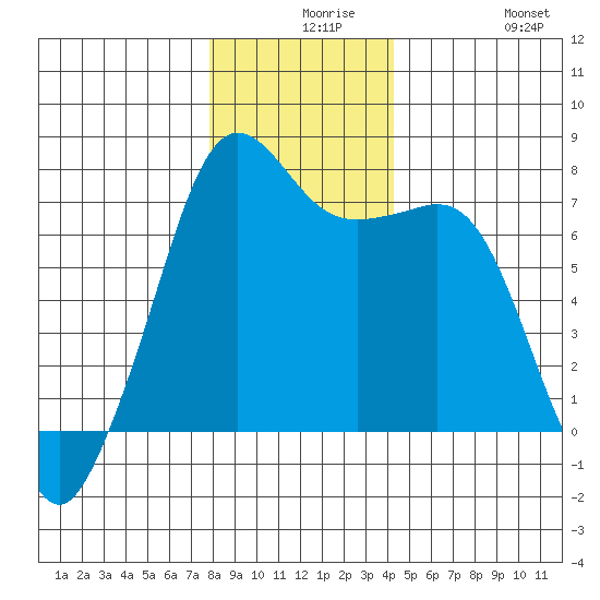Lopez Island Ferry tide chart for Wednesday, December 8, 2021