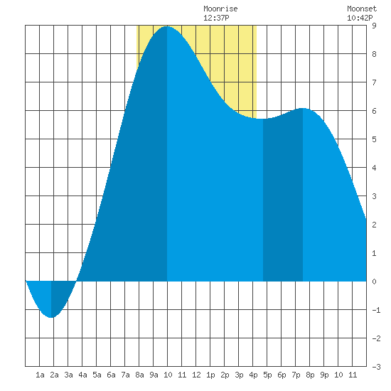 Lopez Island Ferry tide chart for Thursday, December 9, 2021