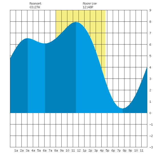 Lopez Island Ferry tide chart for Wednesday, January 12, 2022
