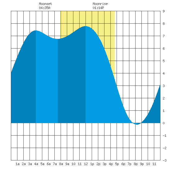 Lopez Island Ferry tide chart for Thursday, January 13, 2022