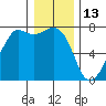 Lopez Island Ferry tide chart for Thursday, January 13, 2022