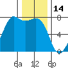 Lopez Island Ferry tide chart for Friday, January 14, 2022