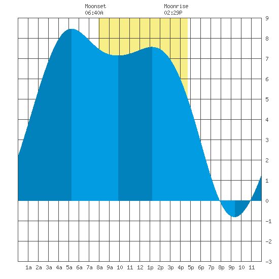 Lopez Island Ferry tide chart for Saturday, January 15, 2022