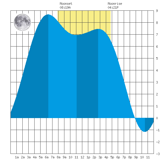 Lopez Island Ferry tide chart for Monday, January 17, 2022