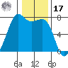 Lopez Island Ferry tide chart for Monday, January 17, 2022