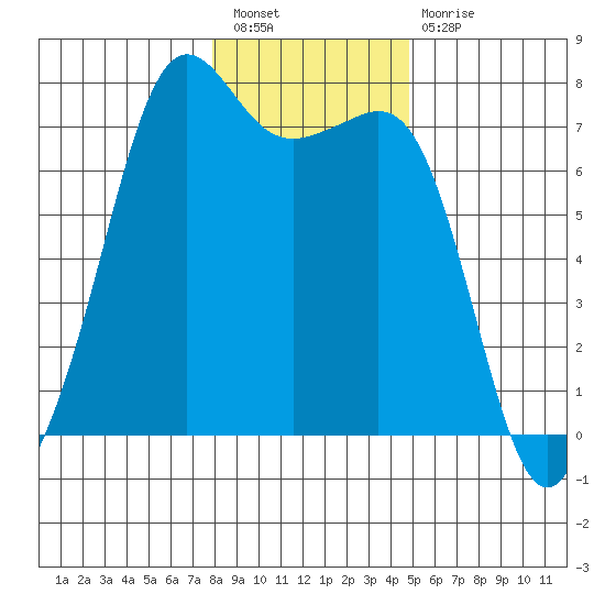 Lopez Island Ferry tide chart for Tuesday, January 18, 2022