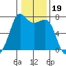 Lopez Island Ferry tide chart for Wednesday, January 19, 2022