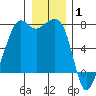 Lopez Island Ferry tide chart for Saturday, January 1, 2022