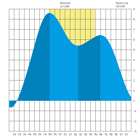 Lopez Island Ferry tide chart for Friday, January 21, 2022